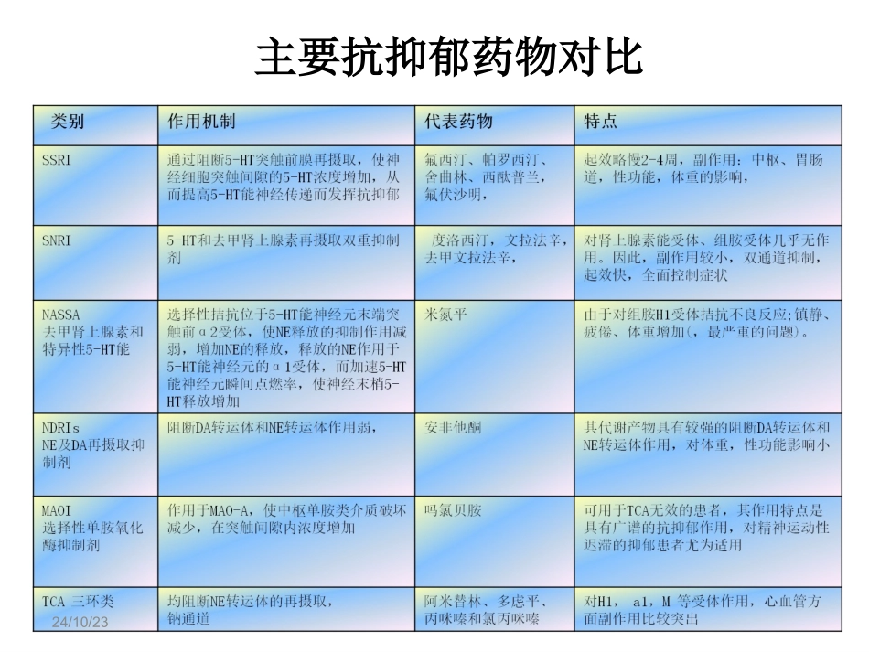 抗抑郁剂的副作用概述_第3页