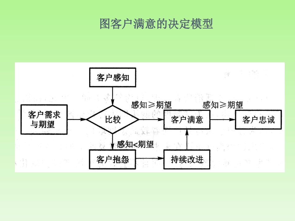 客户满意度管理和客户忠诚度管理_第3页