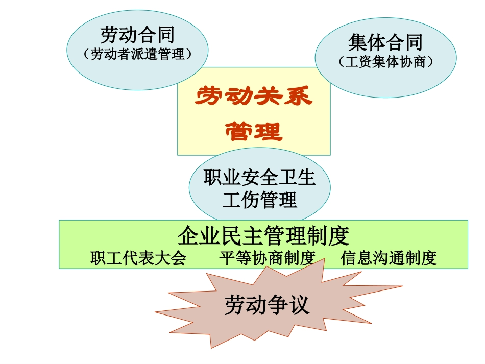 劳动关系管理_第3页