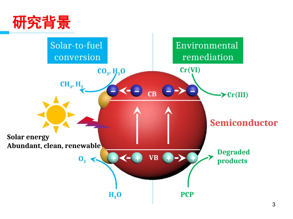 卤氧铋光催化_第3页