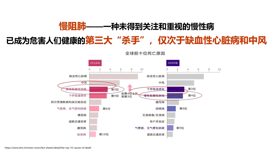 慢阻肺潜伏在您身边的沉默杀手_第3页