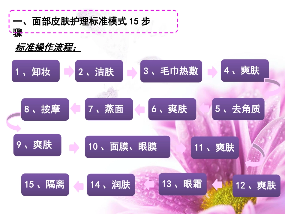 面部护理步骤及按摩手法图_第3页