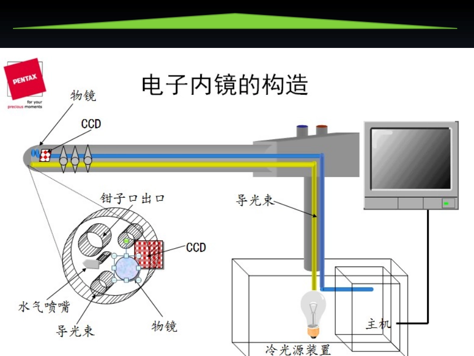 内窥镜常见故障及预防方法_第2页