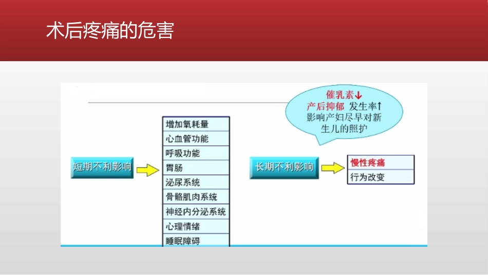 剖宫产术后镇痛_第3页
