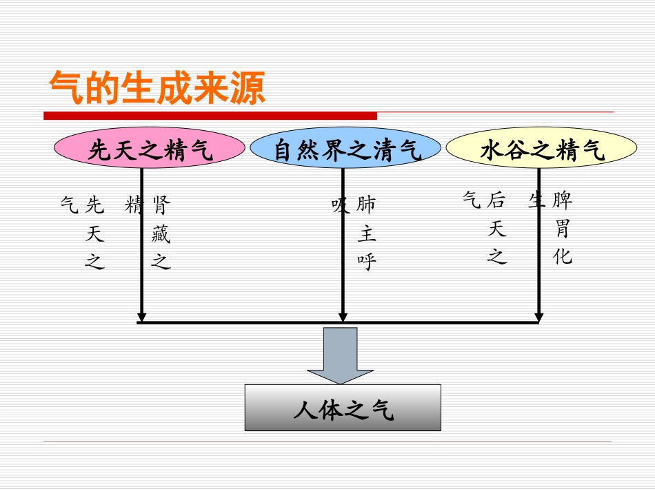 气和补气药详解_第3页