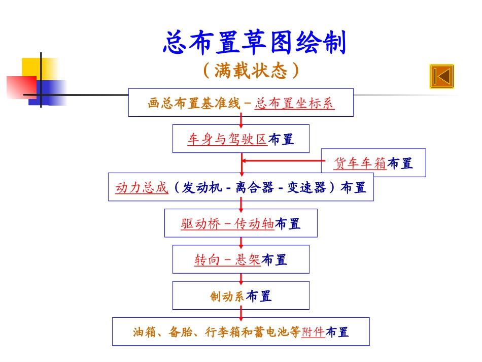汽车总布置设计_第3页