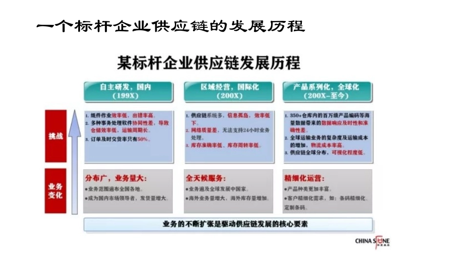 如何做好供应链管理_第3页