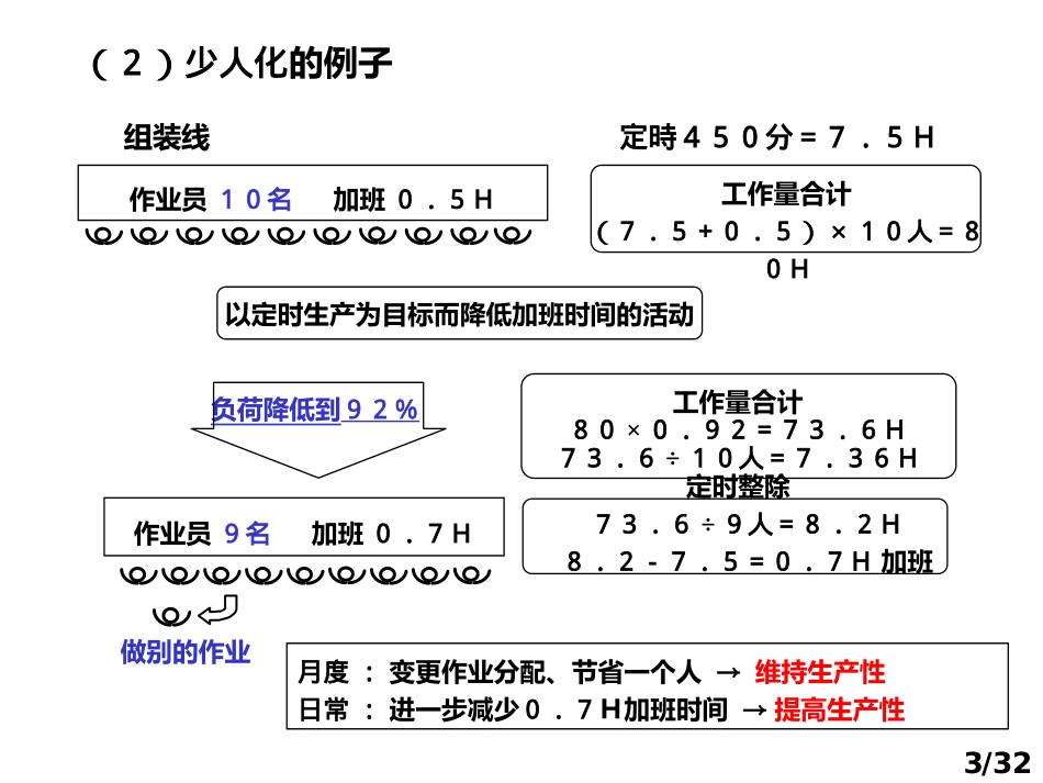 少人化产线的构成方法丰田原版_第3页