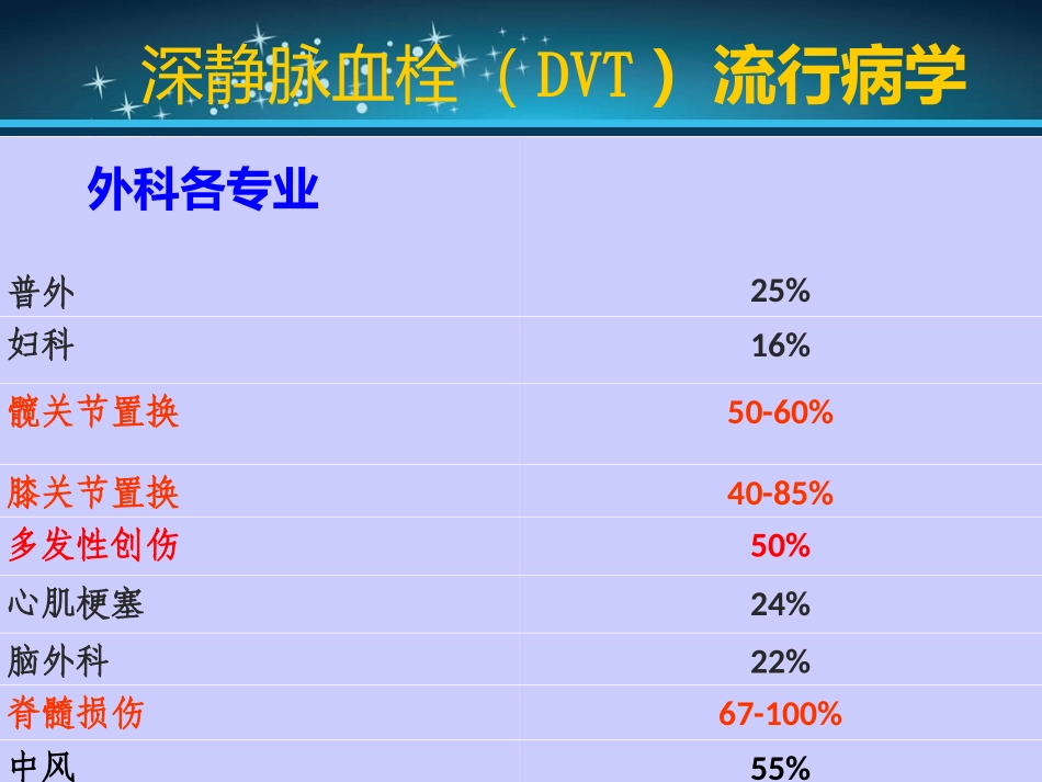 深静脉血栓的预防和护理医学课件_第3页