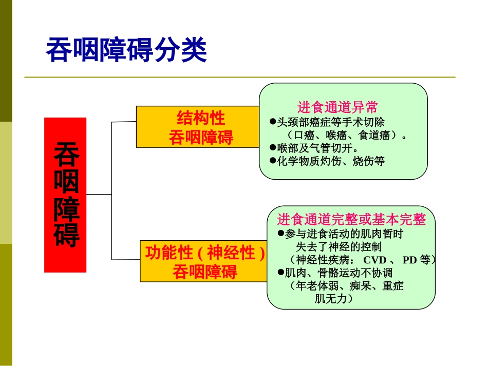 神经性吞咽障碍的治疗_第3页