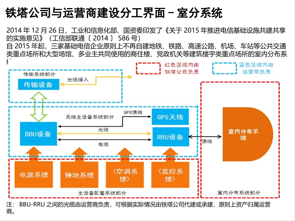 室内分布系统覆盖建设方案技术综述_第2页