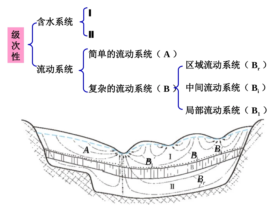 水文地质学裂隙水_第2页