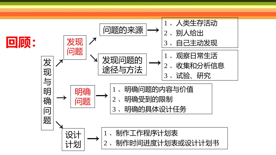 通用技术技术和设计一方案的构思方法_第3页