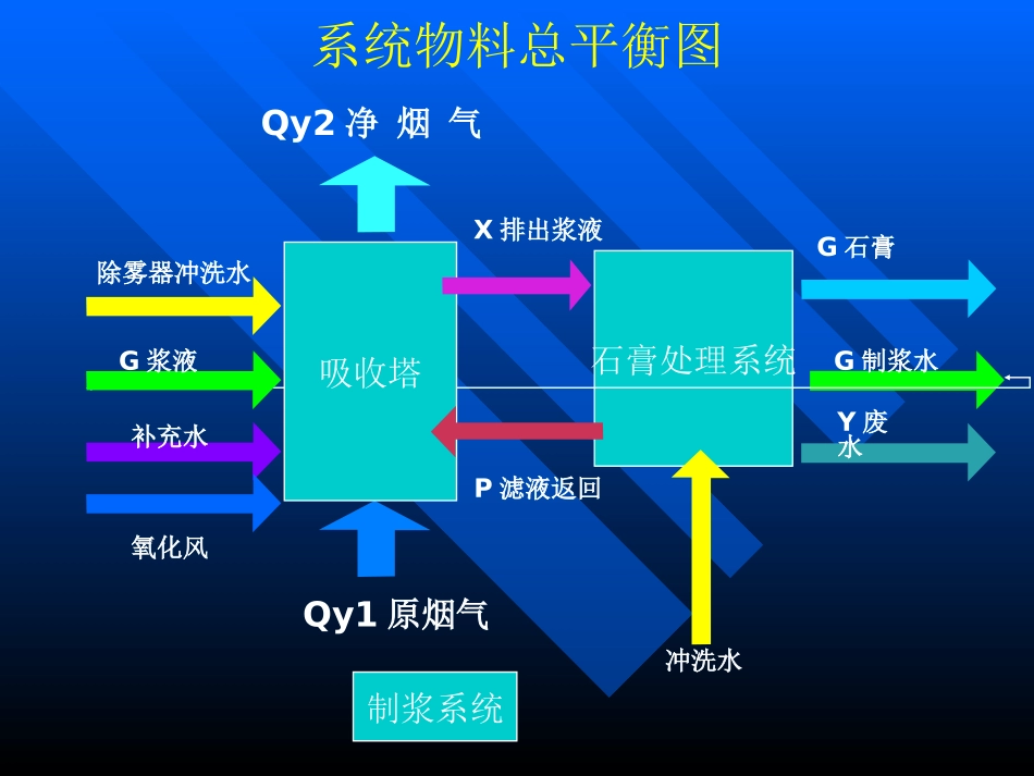 脱硫物料平衡水平衡计算_第3页