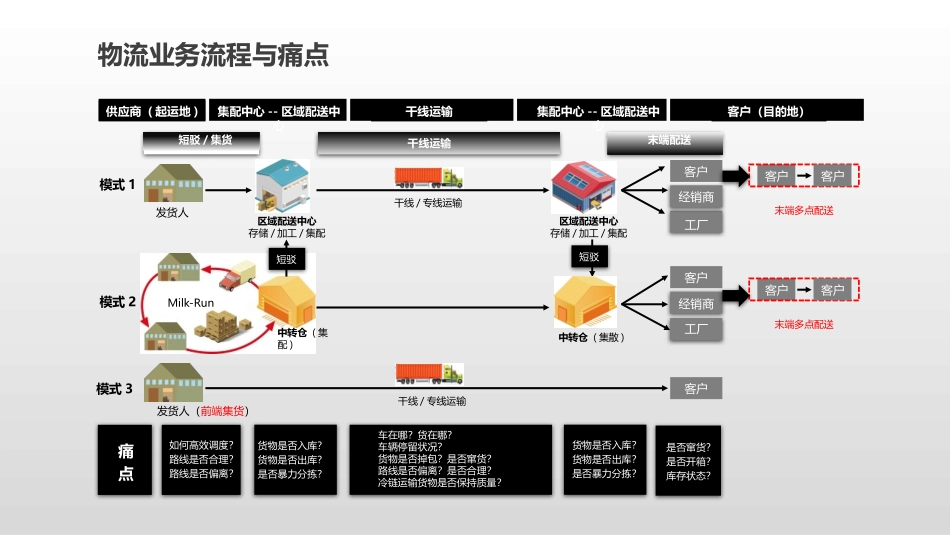 物流车辆货物GPS定位管理解决方案_第3页