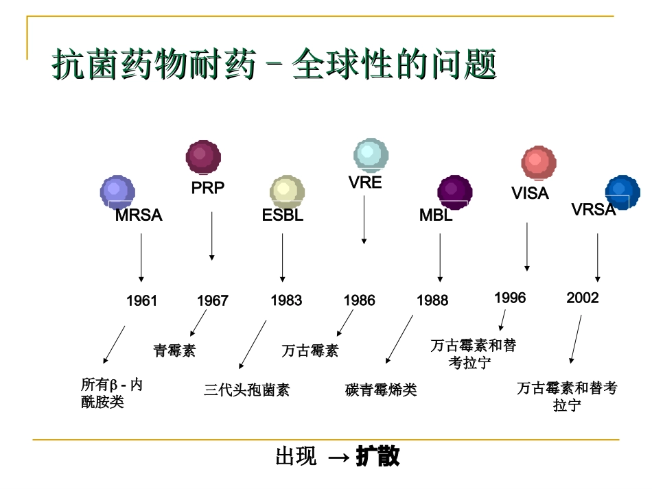细菌耐药和抗菌药物合理使用的原则_第2页