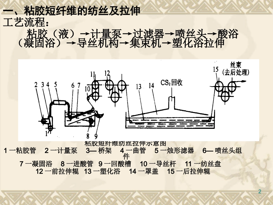 纤维素纤维纺丝解析_第2页