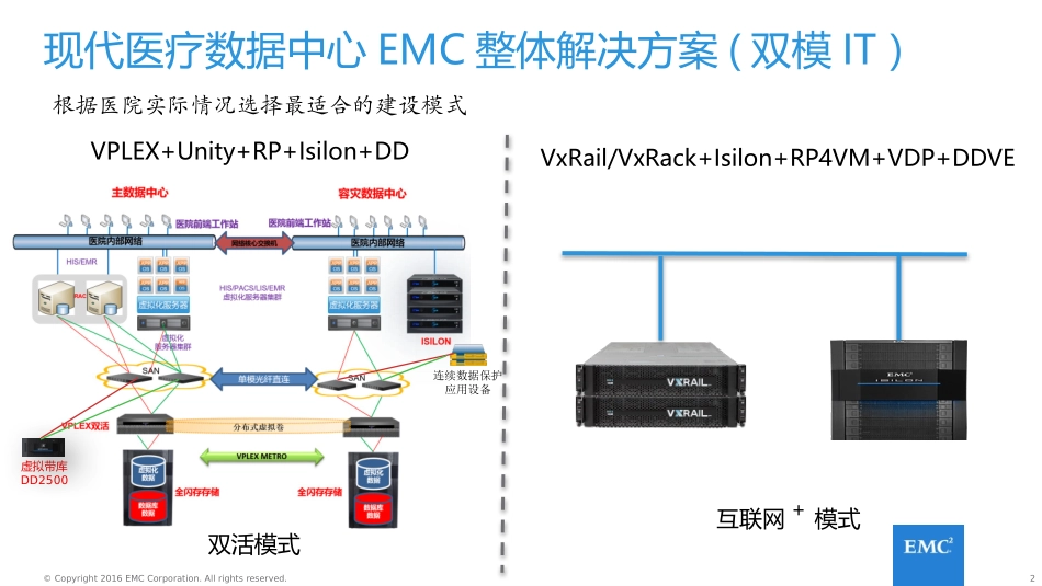 现代医疗数据中心建设课件_第2页