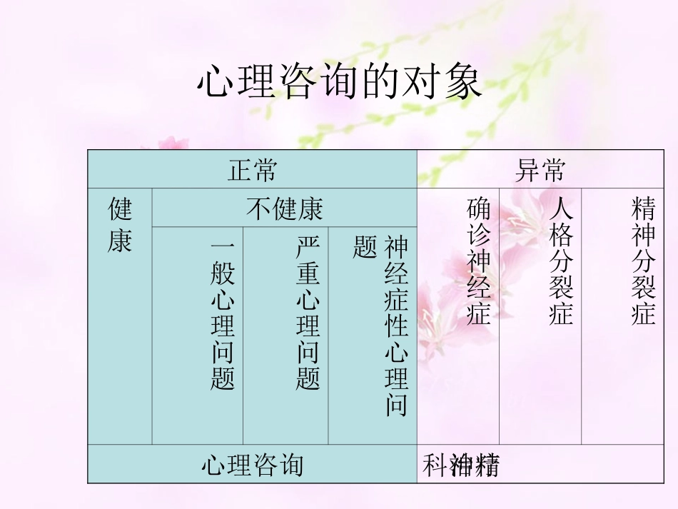 心理咨询学课件积极关注技术_第3页