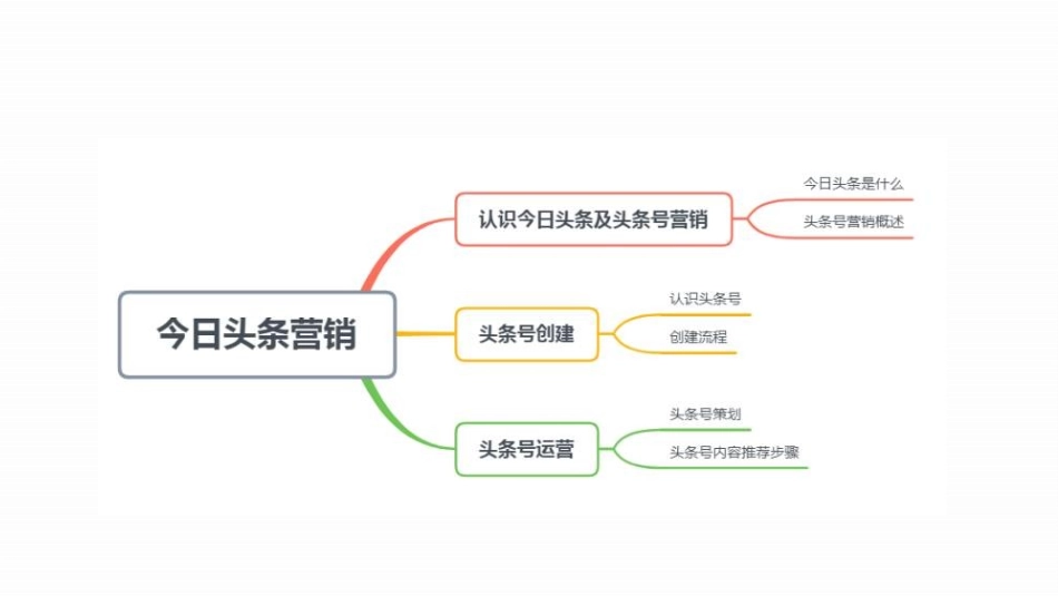 新媒体营销实务项目六今日头条营销_第2页