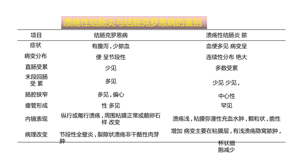 炎症性肠病病人护理_第3页
