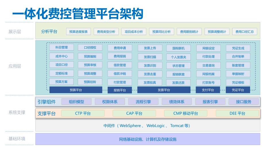 一体化费控平台解决方案_第2页
