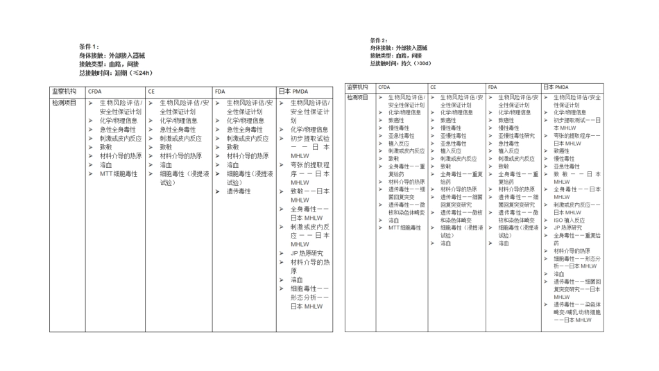医疗器械行业产品分类及检测项目介绍_第3页