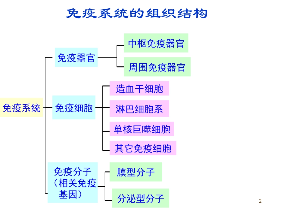 医学免疫学抗原讲义课件_第2页