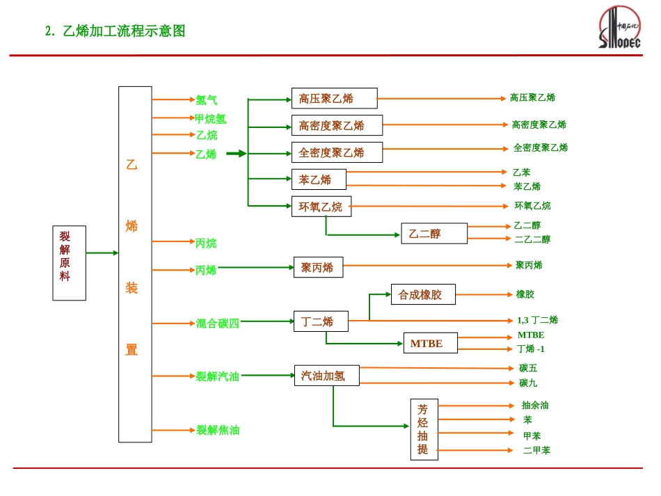 乙烯装置简介资料_第3页