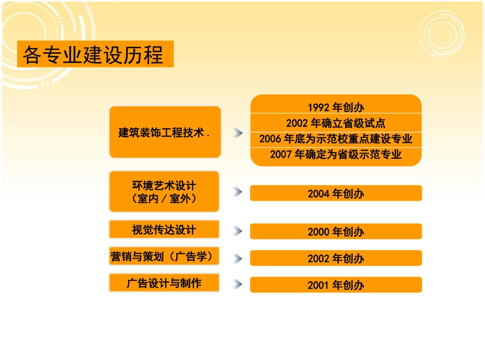 艺术系专业建设规划汇报_第3页