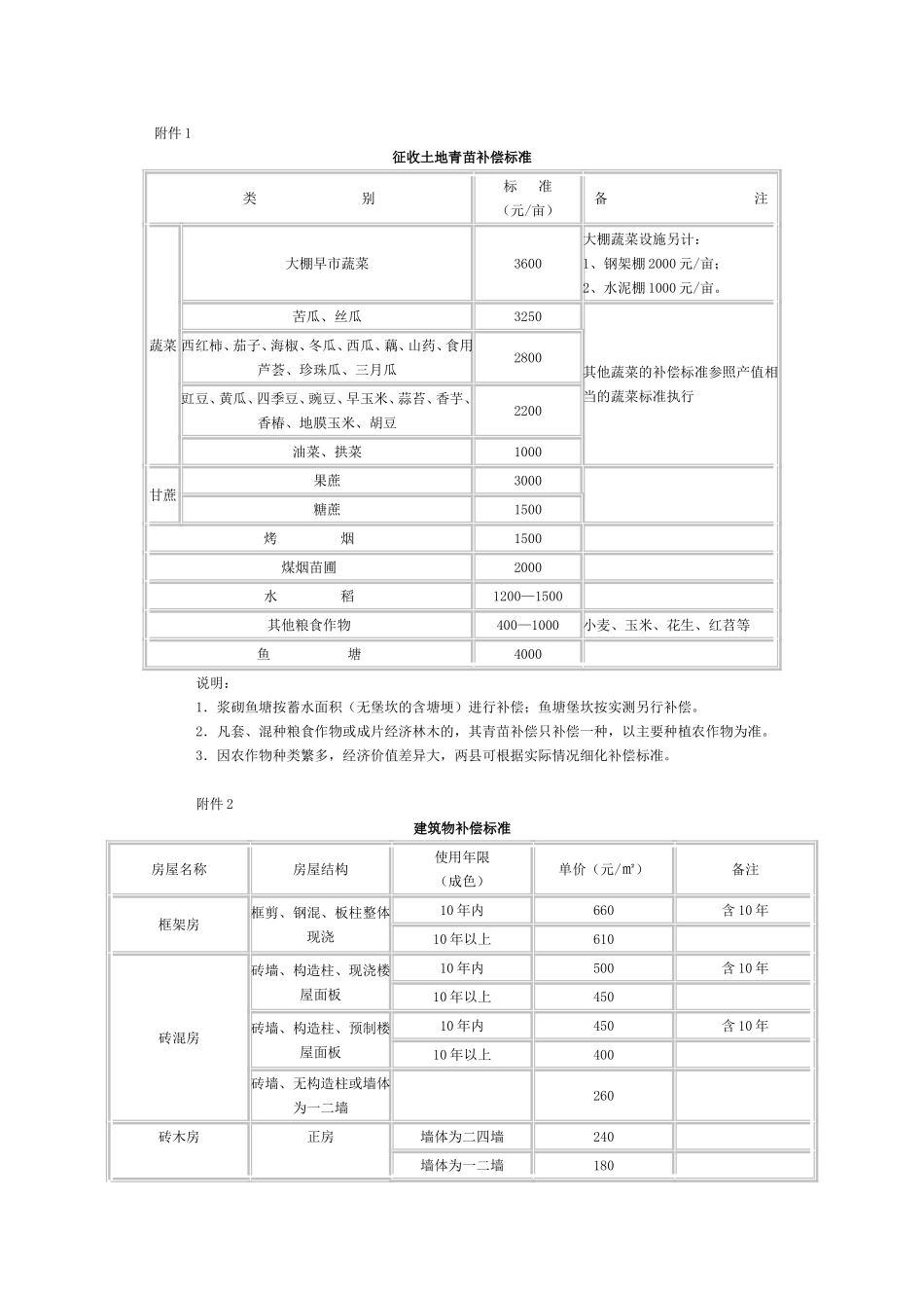 四川省人民政府批复攀枝花市征地青苗和地上附着物补偿标准_第3页