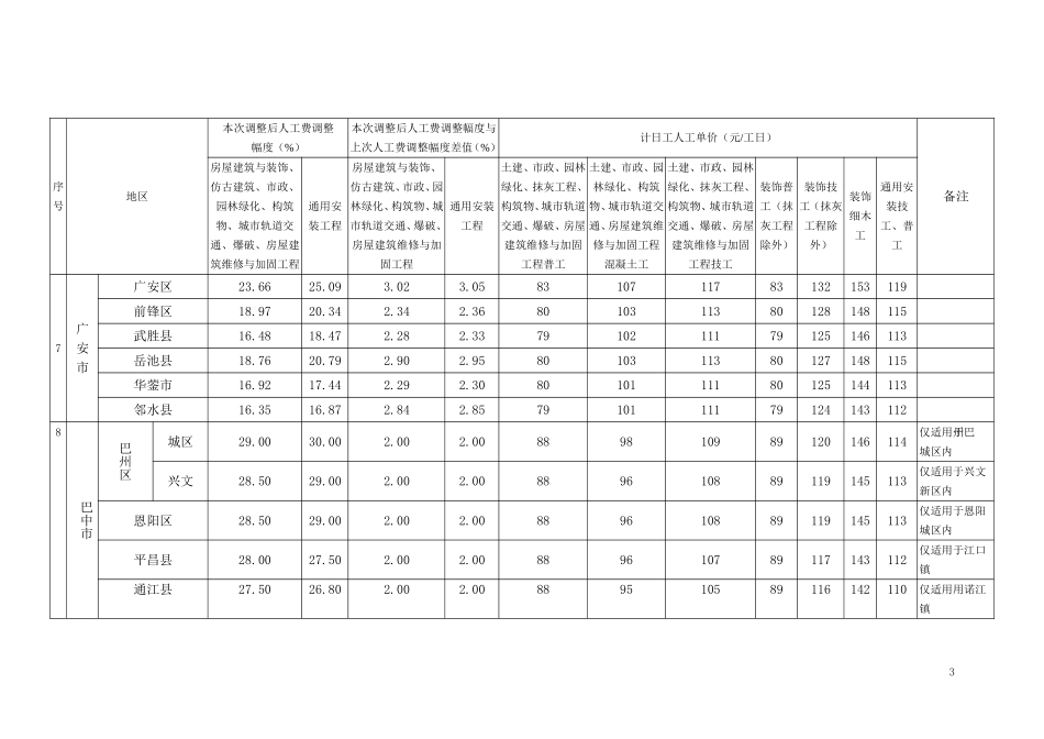 四川15定额2017年12月人工费调整_第3页