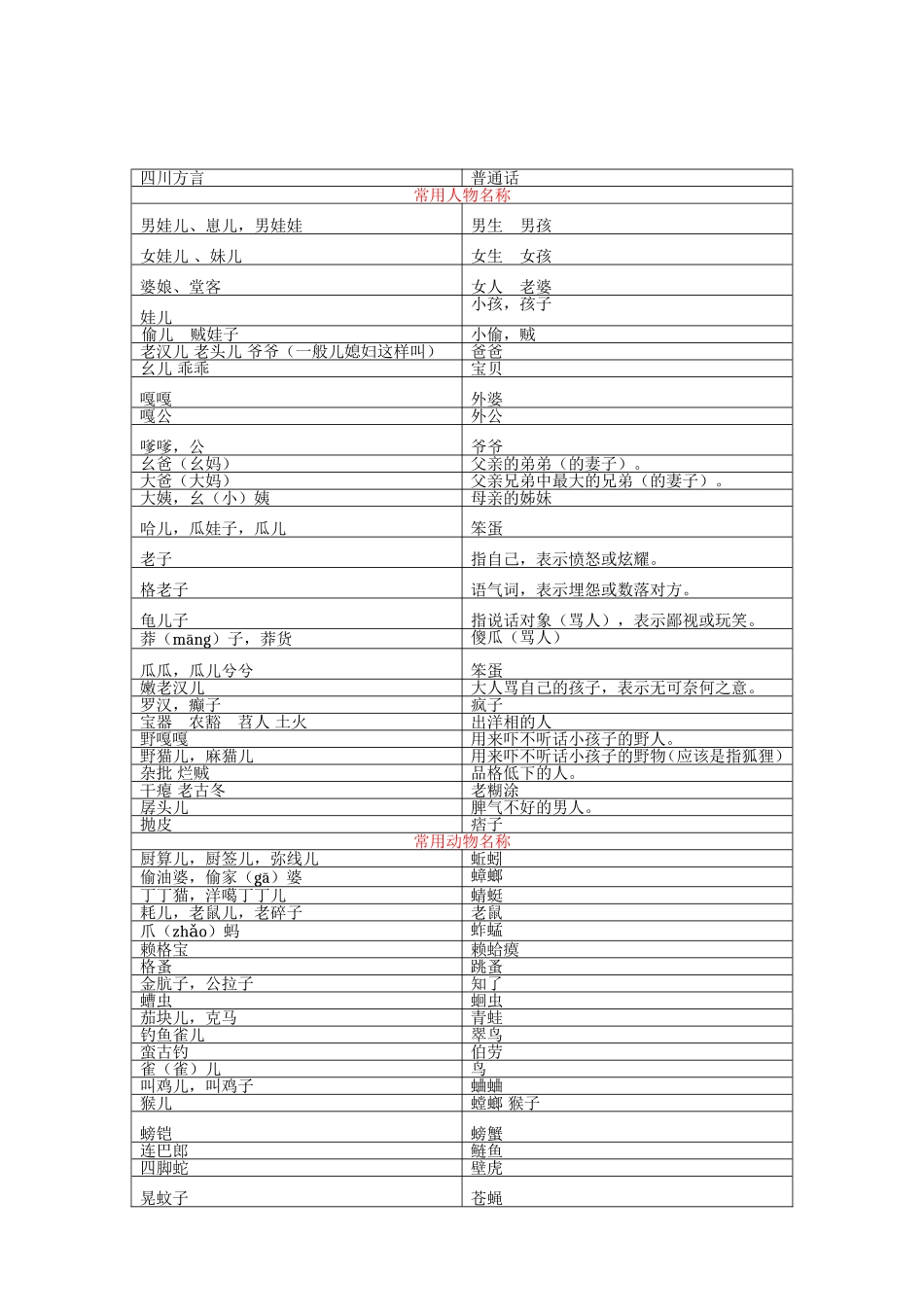 四川方言-普通话发音对照表_第2页