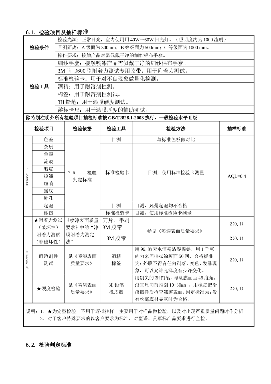 喷漆件检验规范(同名18618)_第3页