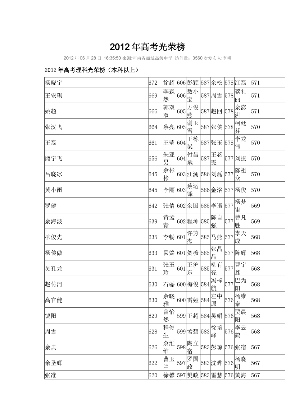 商城高中2012年高考成绩表_第1页