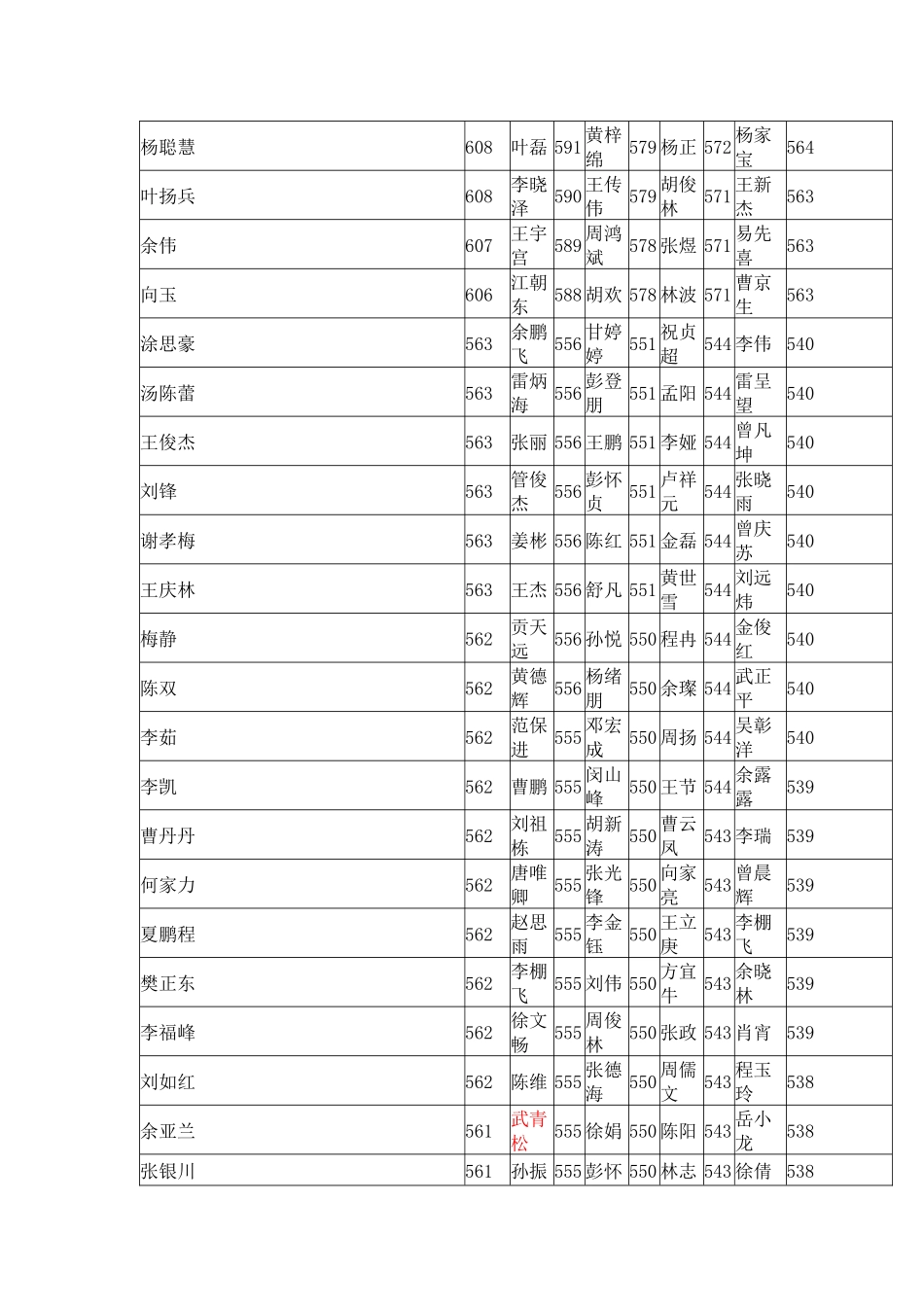 商城高中2012年高考成绩表_第3页