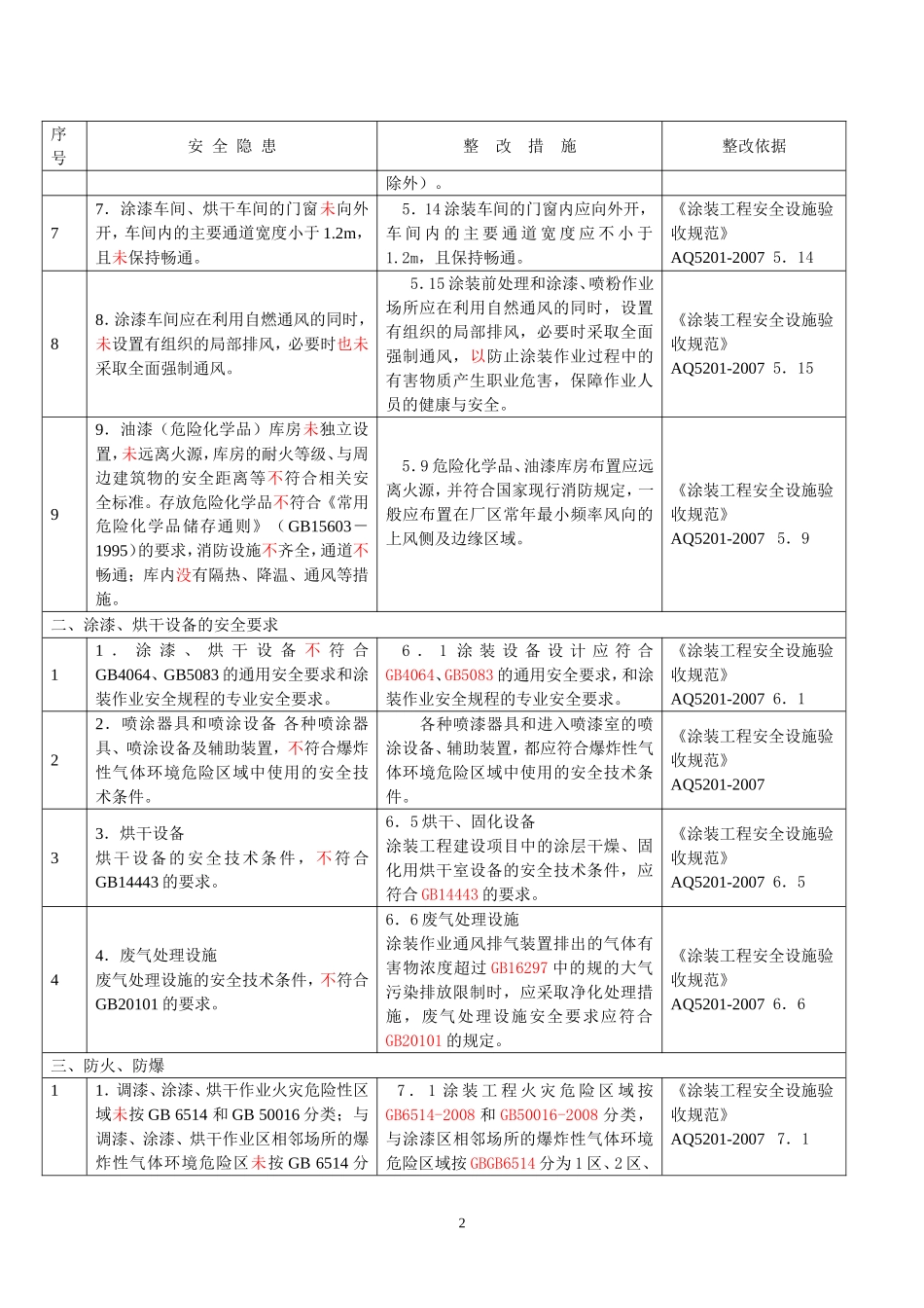 喷漆行业安全隐患整改措施对照2015版_第2页