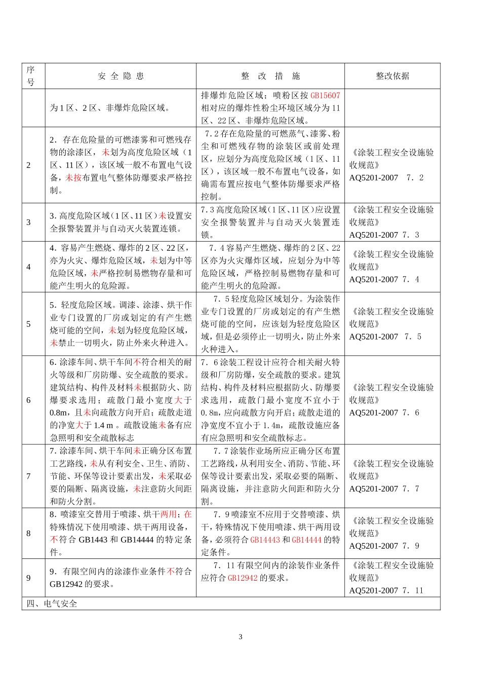 喷漆行业安全隐患整改措施对照2015版_第3页