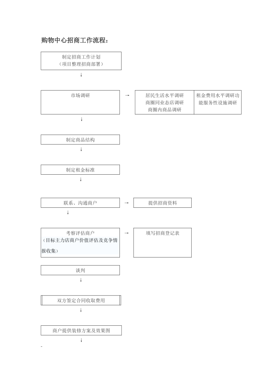 商业地产招商流程及职责(同名9195)_第1页