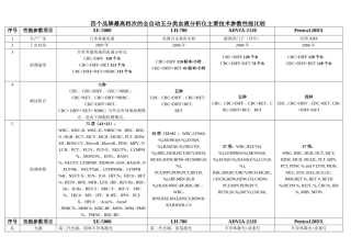 四个品牌血液分析流水线比较