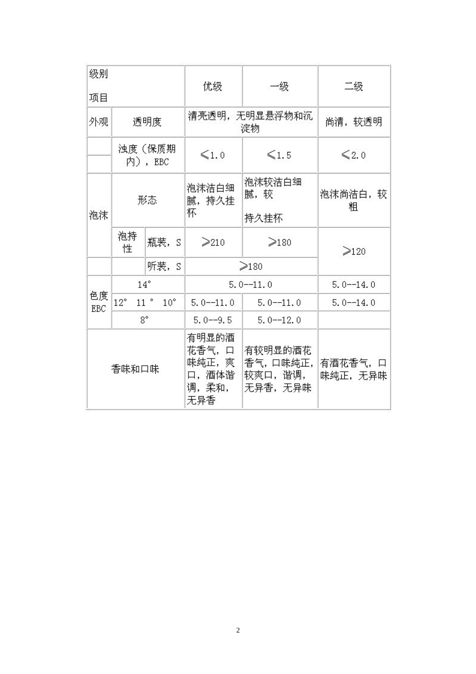 啤酒国家标准1_第2页