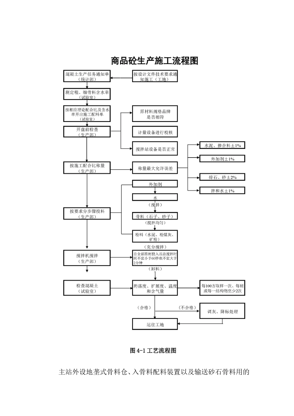 商品混凝土技术标书_第3页