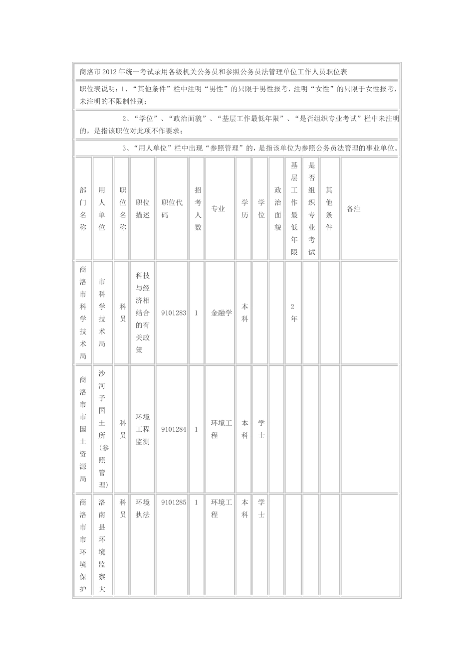 商洛市2012年统一考试录用各级机关公务员和参照公务员法管理单位工作人员职位表_第1页