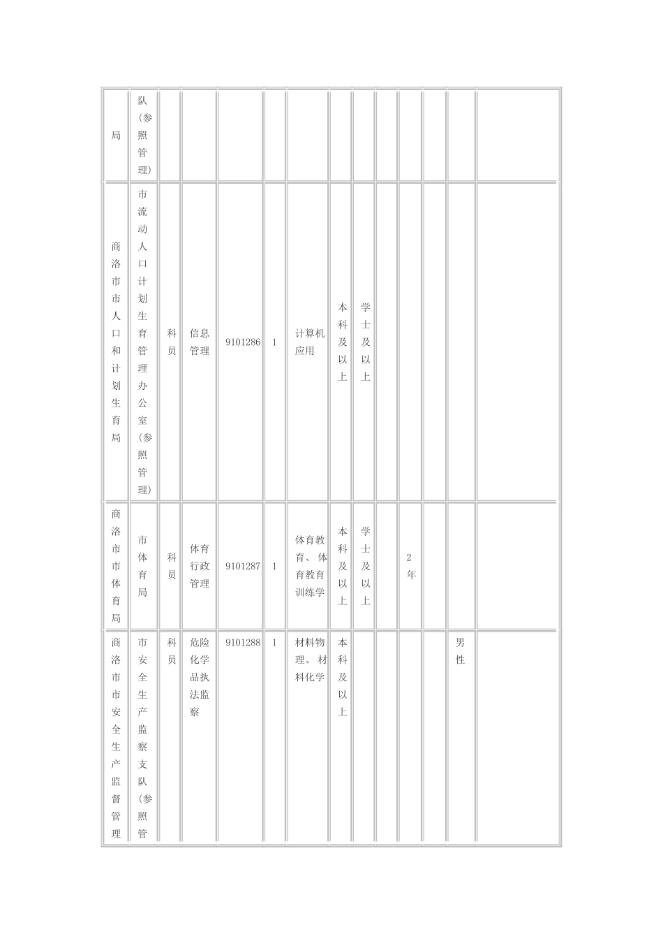 商洛市2012年统一考试录用各级机关公务员和参照公务员法管理单位工作人员职位表_第2页