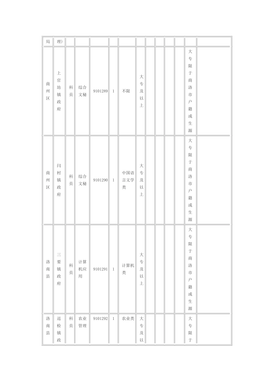 商洛市2012年统一考试录用各级机关公务员和参照公务员法管理单位工作人员职位表_第3页