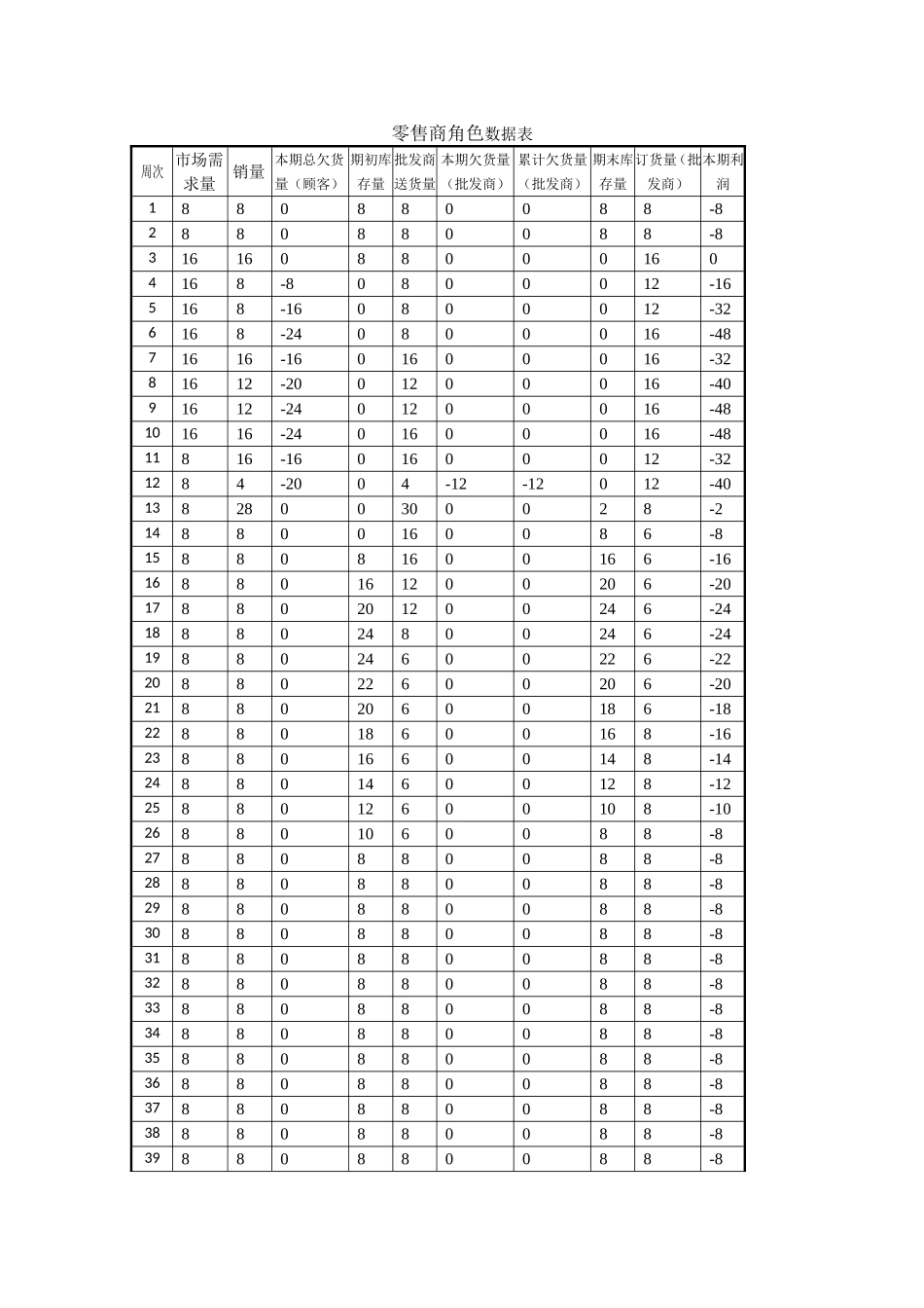 啤酒游戏实验报告_第3页