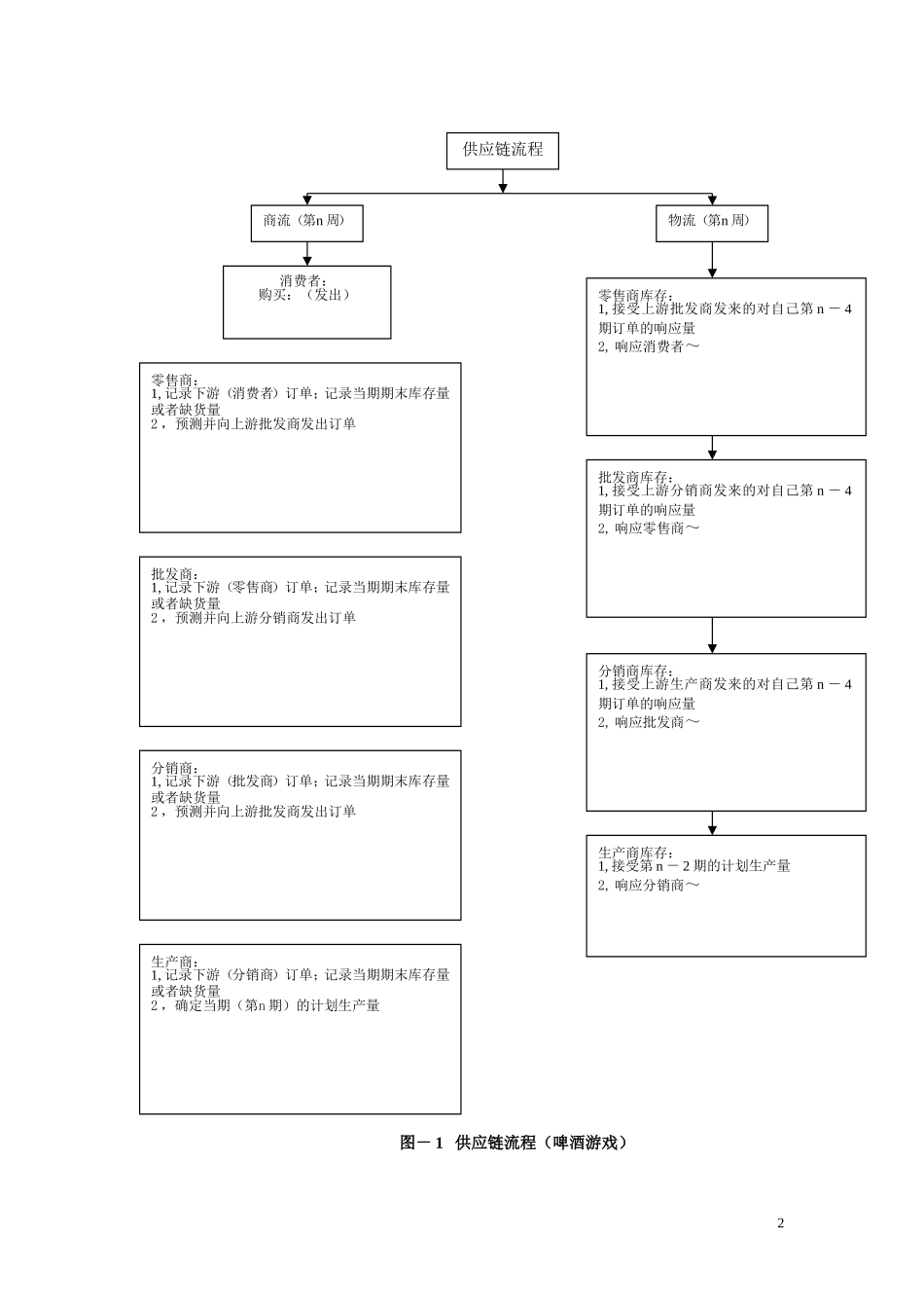 啤酒游戏实验指导书_第2页