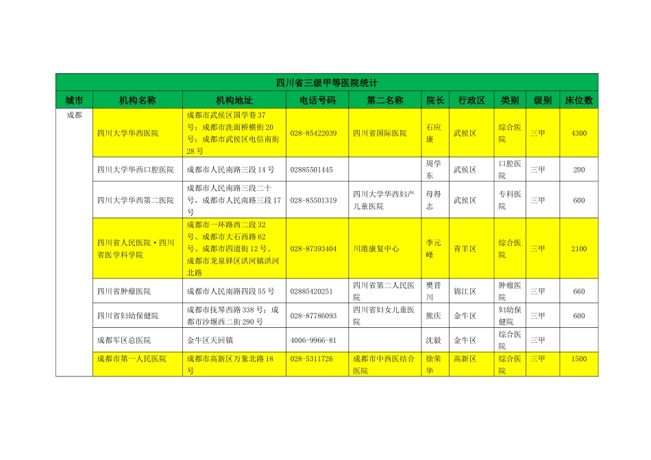 四川省三级甲等医院统计_第1页