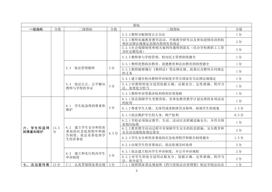 四川省中小学校依法治校示范学校评估指标体系_第3页