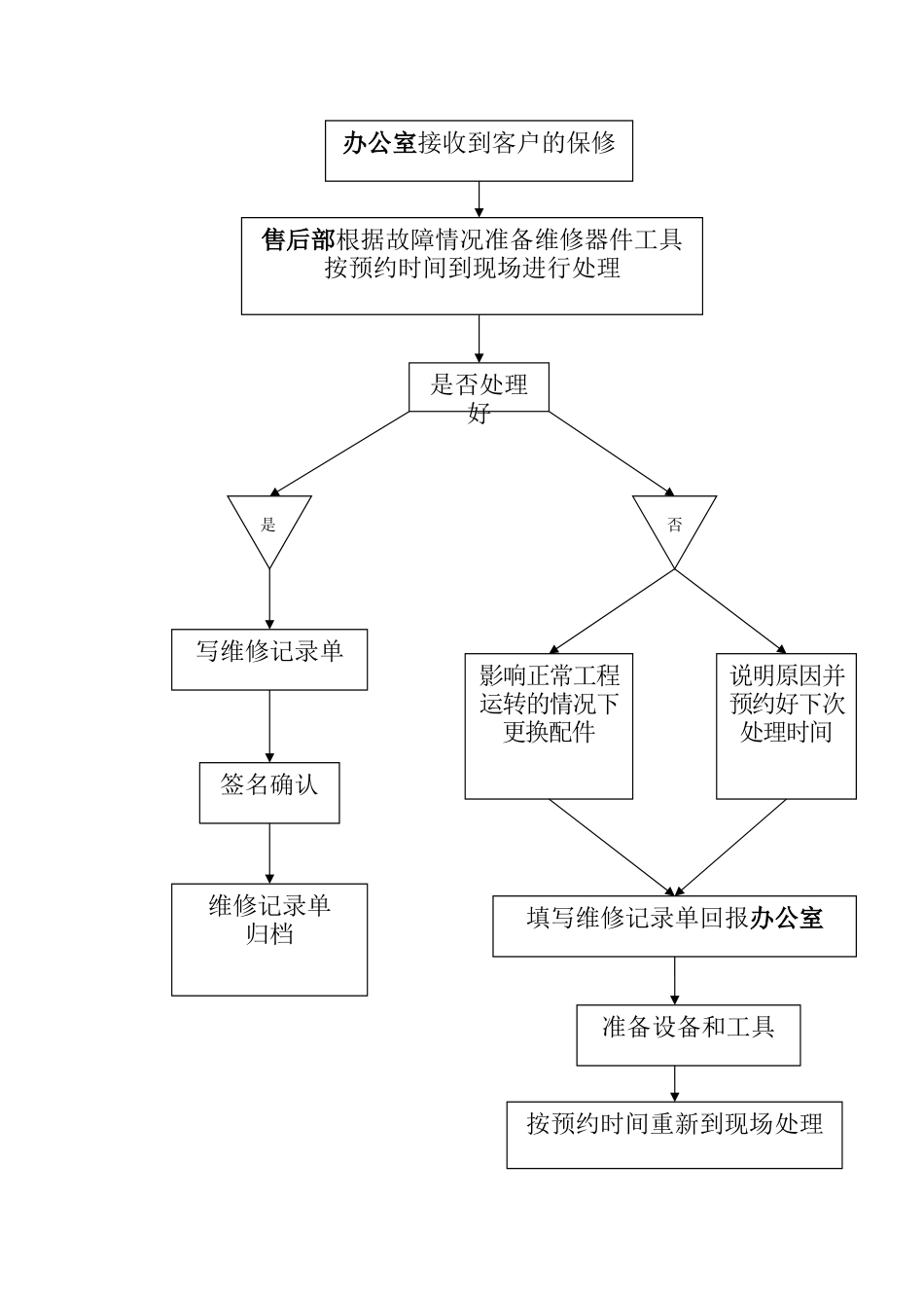 售后服务体系与维保方案_第2页